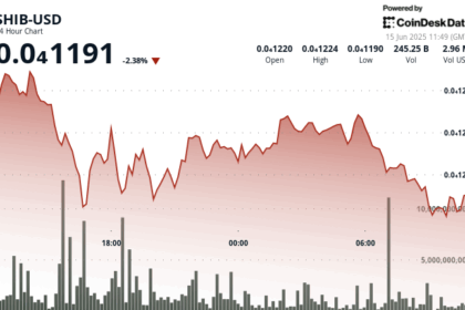 Shiba Inu Price Sell-Off Continues as SHIB Burn Rate Skyrockets to 112,000%