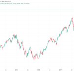 Nasdaq Hits Record While Bitcoin, Gold Remain Under Pressure After Latest Macro Data