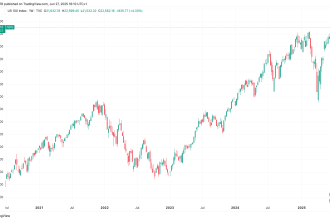 Nasdaq Hits Record While Bitcoin, Gold Remain Under Pressure After Latest Macro Data