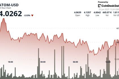 ATOM Surges 3.6% Amid Strong Volume Swings at Key Support Levels
