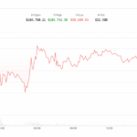 Bitcoin Price Slips Below $100K, Hinting Oil-Led Risk-Off on Wall Street