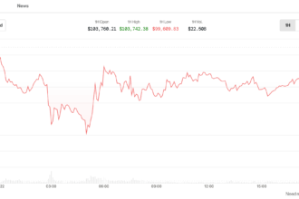 Bitcoin Price Slips Below $100K, Hinting Oil-Led Risk-Off on Wall Street