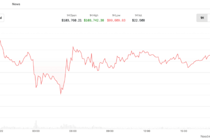 Bitcoin Price Slips Below $100K, Hinting Oil-Led Risk-Off on Wall Street