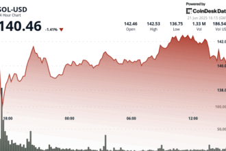 Solana's SOL Holds $140 Support as Reversal Pattern Gains Strength