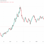 Dollar Index Falls Below 98 for First Time in Three Years, Gives Room for Crypto Run