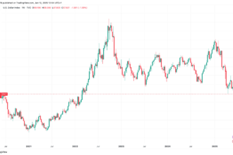 Dollar Index Falls Below 98 for First Time in Three Years, Gives Room for Crypto Run
