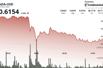 ADA Slides to $0.615 as Sell-Off Deepens and Support Faces Pressure