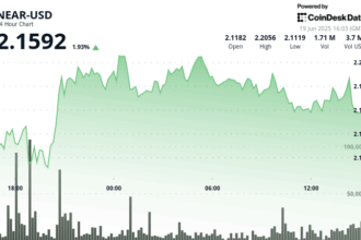 NEAR Protocol Surges 5% as Buyers Dominate Amid Middle East Tensions