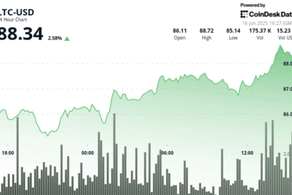 Litecoin Climbs Over 2% as Whale Holdings Grow and Price Breaks Key Resistance