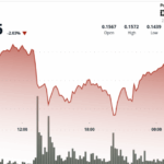 Dogecoin Jumps After Rollercoaster Weekend Price-Action