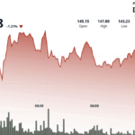 SOL Slips Below $144 Even as Sol Strategies Eyes Nasdaq to Deepen Its Bet