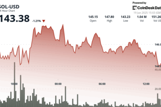 SOL Slips Below $144 Even as Sol Strategies Eyes Nasdaq to Deepen Its Bet