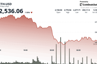 Ether Plunges 7% as Traders Flee to Dollar and Gold After Israel Strikes Iran