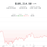 Bitcoin Bounces to $106K After Iran-Israel Jitters, but Analysts Warn of Deeper Pullback