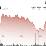 Polkadot's DOT Bounces 4% After Forming Triple Bottom at $3.47 Support Level