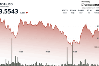 Polkadot's DOT Bounces 4% After Forming Triple Bottom at $3.47 Support Level