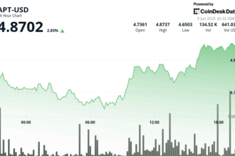 Aptos' APT Gains 4% on Significant Volume, Has More Potential Upside