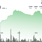 Cosmos' ATOM Surges 10% in High-Volume Breakout Rally