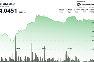 Cosmos' ATOM Surges 10% in High-Volume Breakout Rally