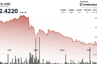 Filecoin Plunges 6% On Heavy Volume, Breaks Technical Support at $2.52 Level