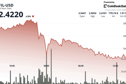 Filecoin Plunges 6% On Heavy Volume, Breaks Technical Support at $2.52 Level