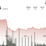 Solana's SOL Falls 8% to $147 Despite Standard Chartered’s $275 Year-End Target