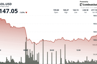 Solana's SOL Falls 8% to $147 Despite Standard Chartered’s $275 Year-End Target