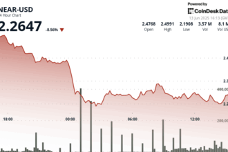 NEAR Protocol Surges 4% After 12.8% Correction, User Growth Shines