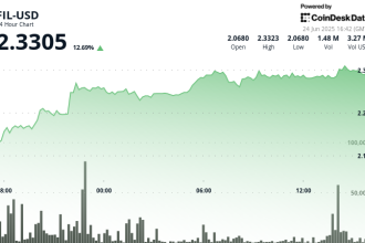 Filecoin Surges 14% as Crypto Continues Gains on Middle East Ceasefire