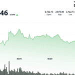 Ether Surges Toward $3K on Tentative U.S.–China Trade Pact and Soft U.S. CPI Report