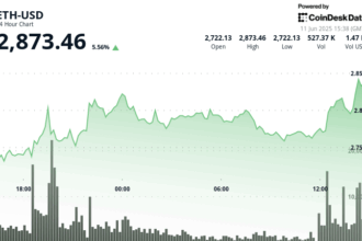 Ether Surges Toward $3K on Tentative U.S.–China Trade Pact and Soft U.S. CPI Report