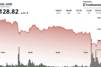 Solana's SOL Falls 8% as Traders Brace for Fallout From a Spike in Oil Price