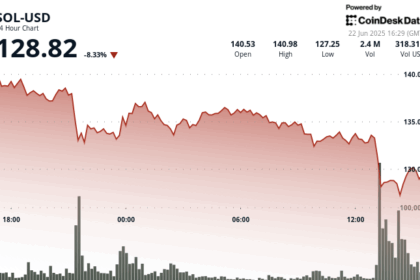 Solana's SOL Falls 8% as Traders Brace for Fallout From a Spike in Oil Price