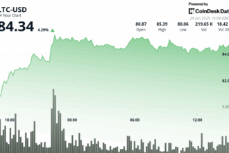 Litecoin Climbs 4% to Top $84, With ETF Odds Growing