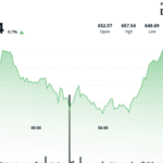 BNB Price Climbs in Strong Rebound as Trump-Musk Spat Uncertainty Fades