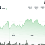 AAVE Breaks Key Resistance as DeFi Sector Heats Up
