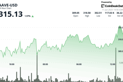 AAVE Breaks Key Resistance as DeFi Sector Heats Up