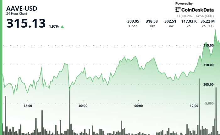 AAVE Breaks Key Resistance as DeFi Sector Heats Up