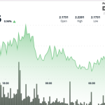 XRP Breaks Out Above $2.20 With Triple Volume Surge