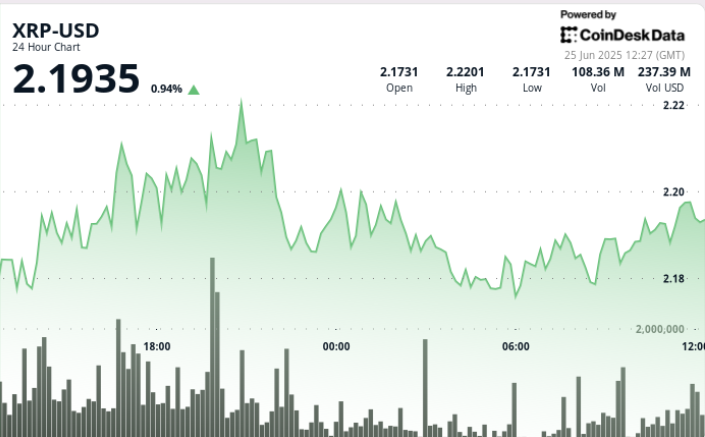 XRP Breaks Out Above $2.20 With Triple Volume Surge