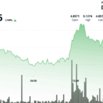 Aptos' APT Rallies 4% Following Bullish Breakout on High Volume