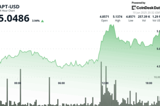 Aptos' APT Rallies 4% Following Bullish Breakout on High Volume