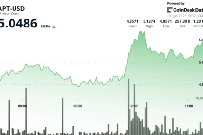 Aptos' APT Rallies 4% Following Bullish Breakout on High Volume