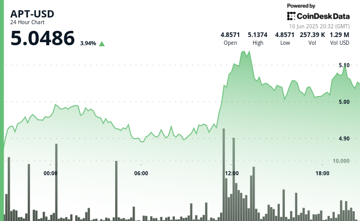 Aptos' APT Rallies 4% Following Bullish Breakout on High Volume