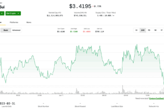 SUI Token Trades Flat Despite Signs of Strong ETF Momentum