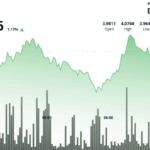 ATOM Breaks $4 Resistance as Volume Surges 3%