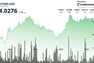 ATOM Breaks $4 Resistance as Volume Surges 3%