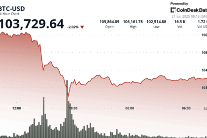 Bitcoin Falls Below $104K as Retail Investor Sentiment Returns to Liberation Day Levels
