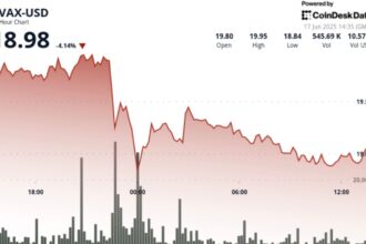 AVAX Loses 5.8% After Rejection at Critical $20 Short-Term Resistance