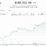 BTC Tops $108K on JPMorgan Crypto Filing, XRP Rallies on ETF News